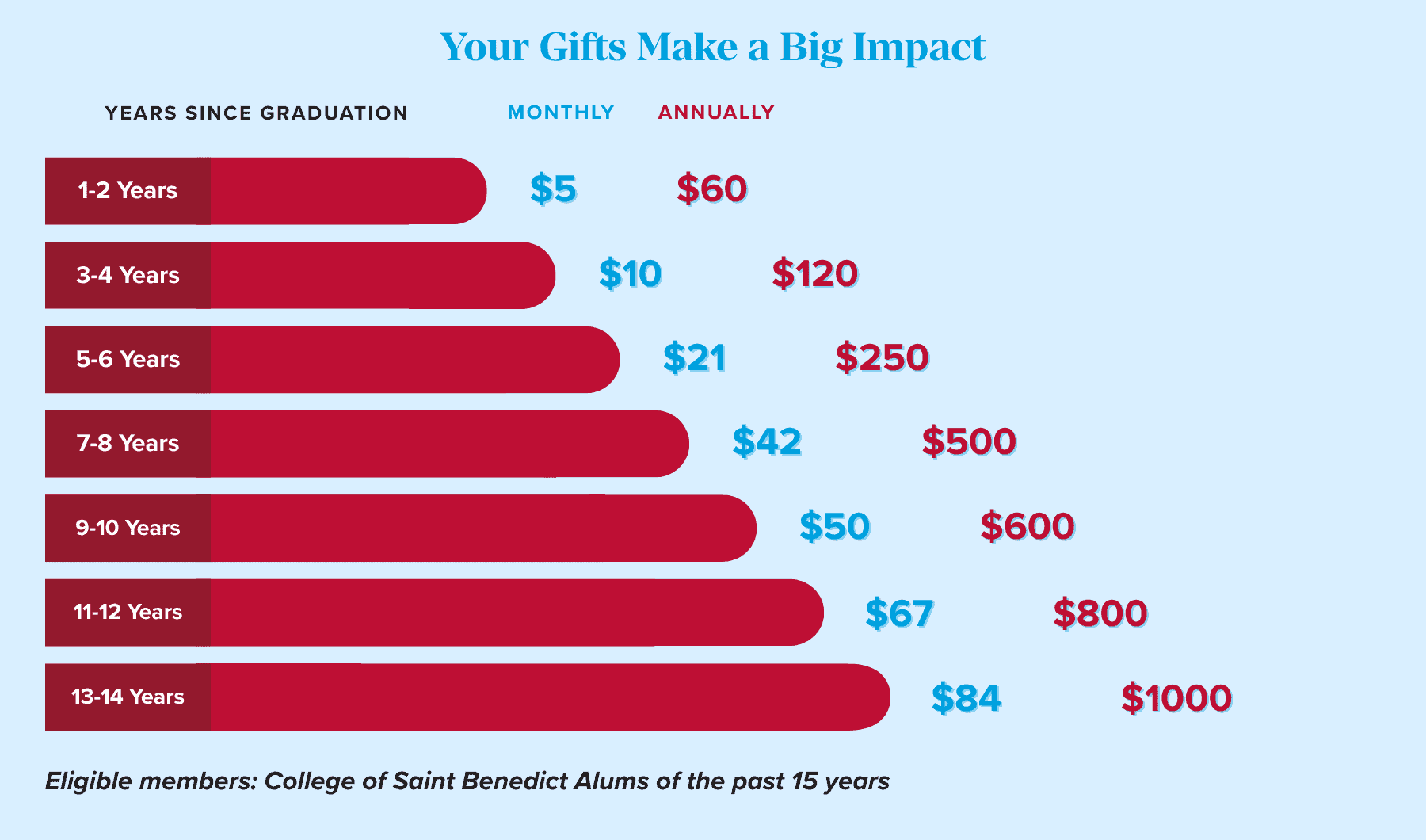 Bar chart showing suggested monthly and annual donation amounts based on years since graduation, ranging from $5/$60 for 1-2 years to $84/$1000 for 13-14 years. Eligible: College of Saint Benedict alumni.