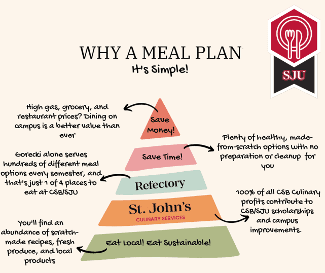 Infographic with a food pyramid titled "WHY A MEAL PLAN It’s Simple!" showing benefits: Save Money, Save Time, Eat at St. John’s Refectory, Eat Local/Sustainable, with brief explanations for each level. SJU logo in the corner.