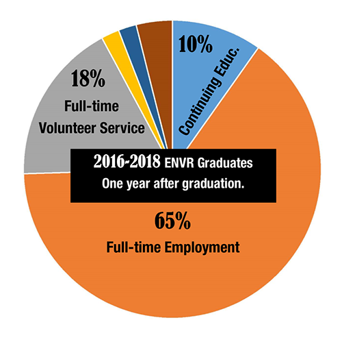Pie chart showing employment outcomes for env. studies majors 2016-2018