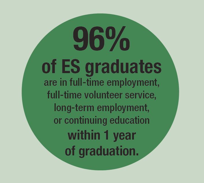 96% of graduates are in full-time employment, full-time volunteer service, long-term employment, or continuing education within 1 year of graduation.